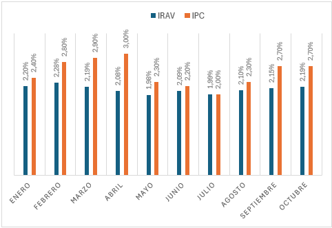 Índices de actualización de rentas en 2025